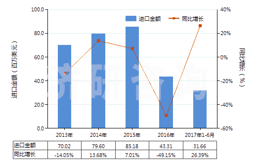 2013-2017年6月中國銅的氧化物及氫氧化物(HS28255000)進(jìn)口總額及增速統(tǒng)計(jì)